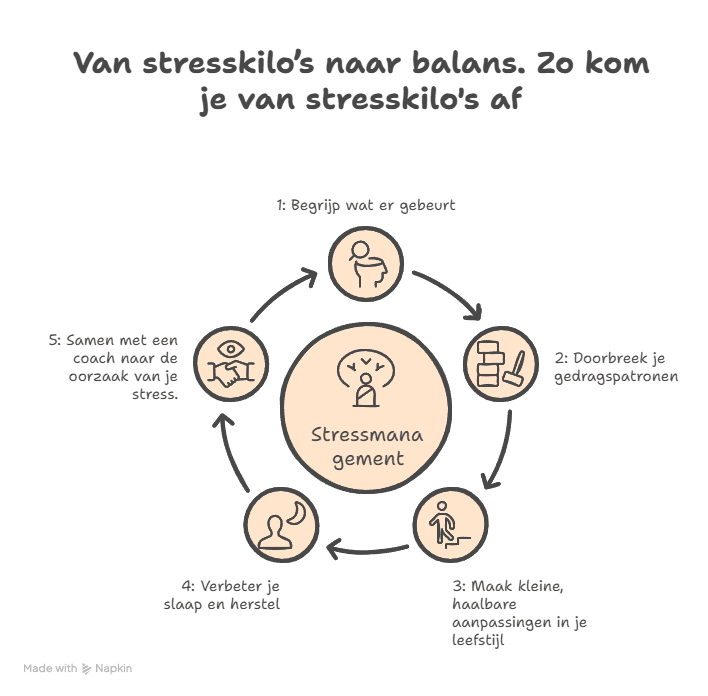 Van stresskilo’s naar balans - Zo kom je van stresskilo's af - ruudmeulenberg