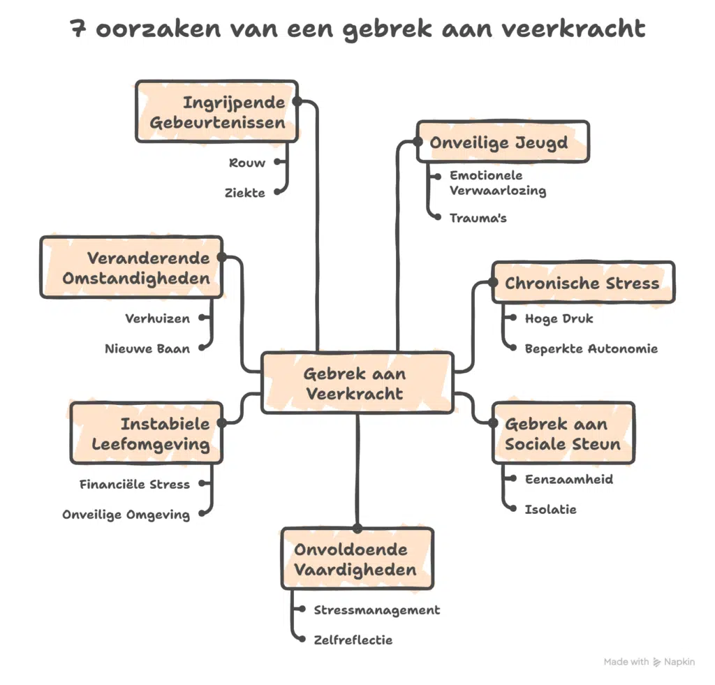7 oorzaken van een gebrek aan veerkracht - ruudmeulenberg