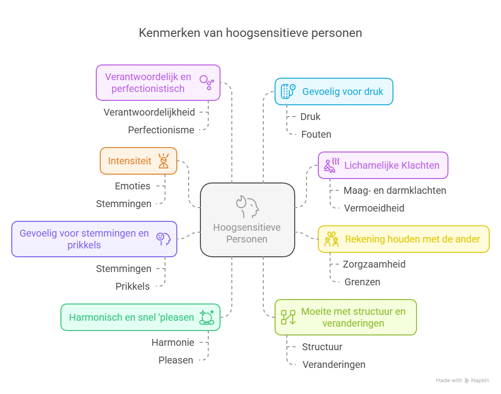 Wat zijn de kenmerken van HSP