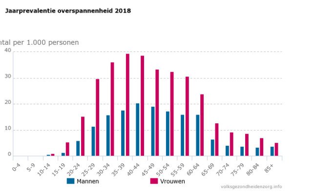 Symptomen overspannen zijn