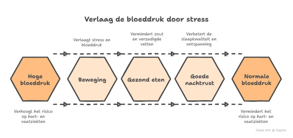 Hoe kom ik van mijn hoge bloeddruk door stress af - ruudmeulenberg
