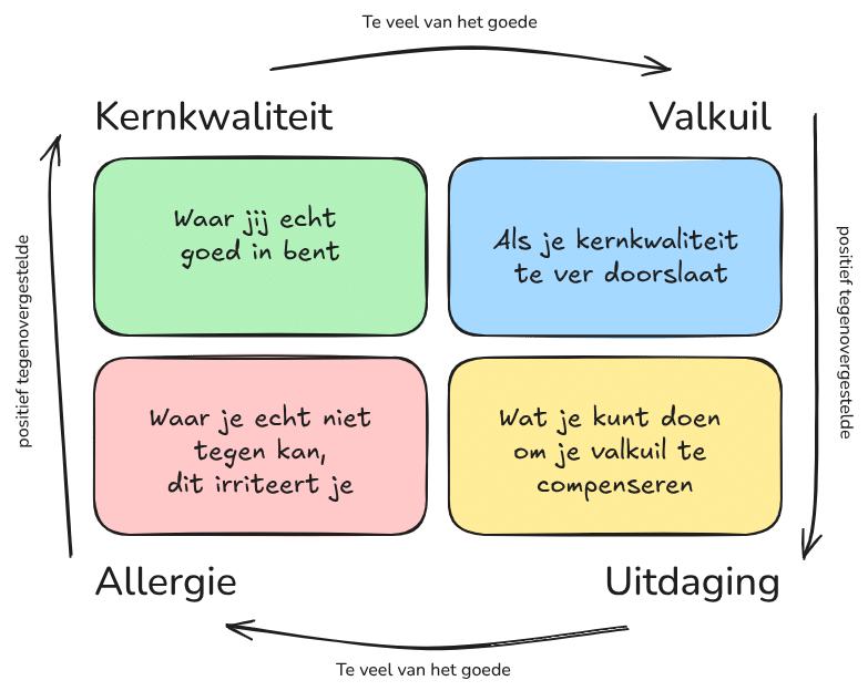 Kernkwadranten inzetten tegen stress