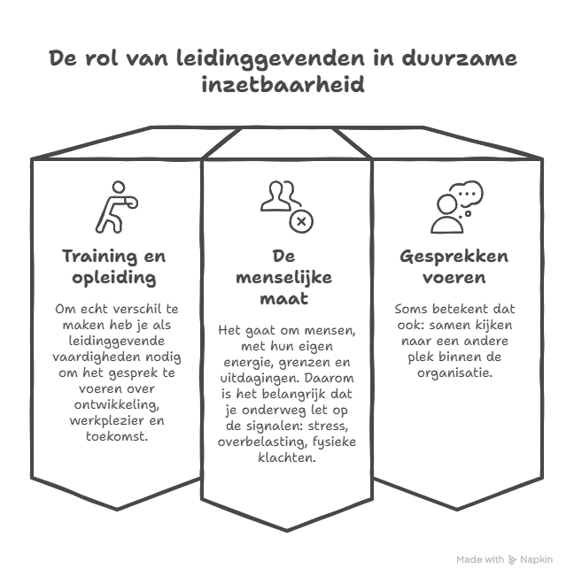 De rol van leidinggevenden in duurzame inzetbaarheid - ruudmeulenberg