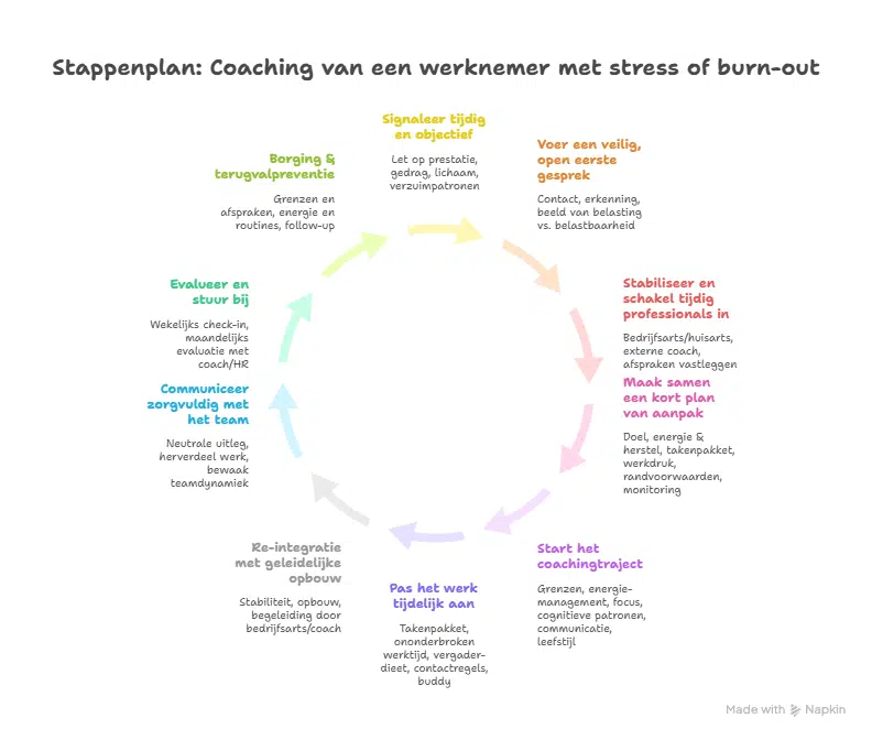 Stappenplan_ Coaching van een werknemer met stress of burn-out - ruudmeulenberg