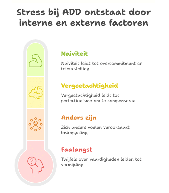 Ontstaan van stress bij ADD - ruudmeulenberg