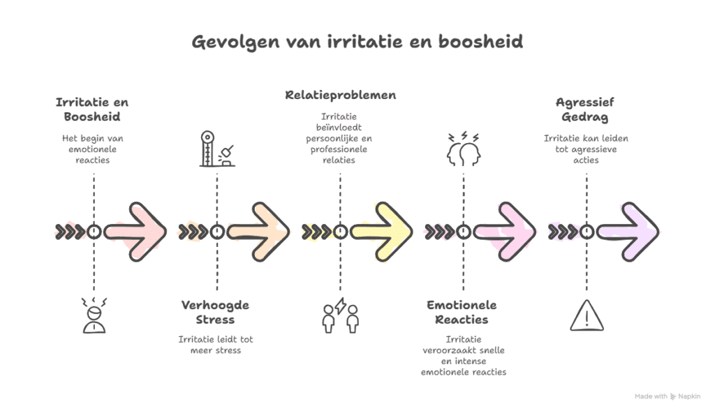 De gevolgen van snel geïrriteerd en snel boos worden - ruudmeulenberg