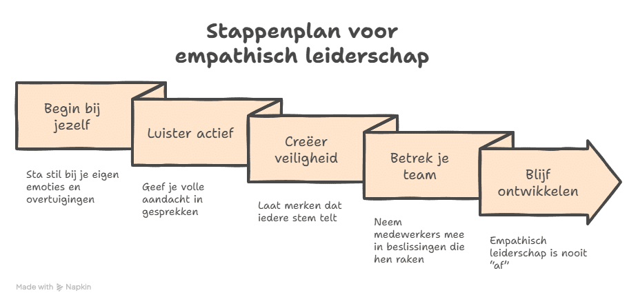 Stappenplan voor empathisch leiderschap - ruudmeulenberg