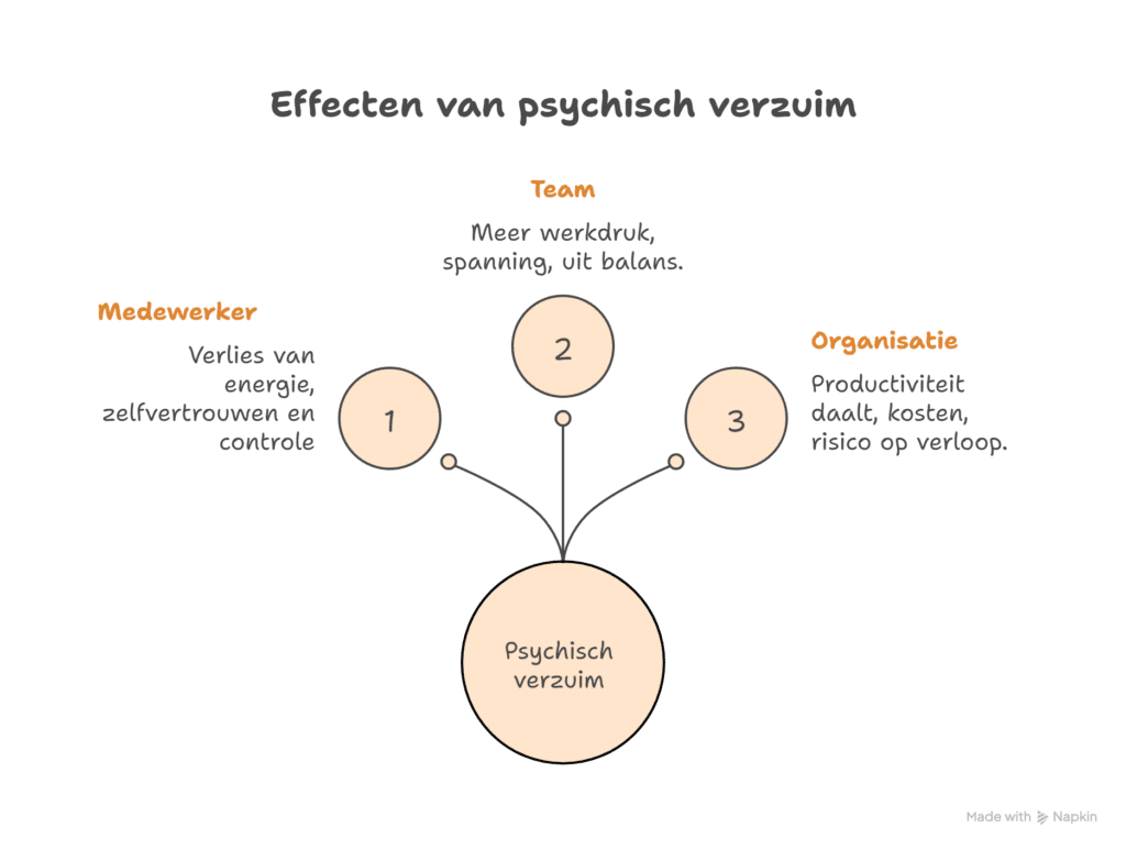 Effecten van psychisch verzuim - ruudmeulenberg