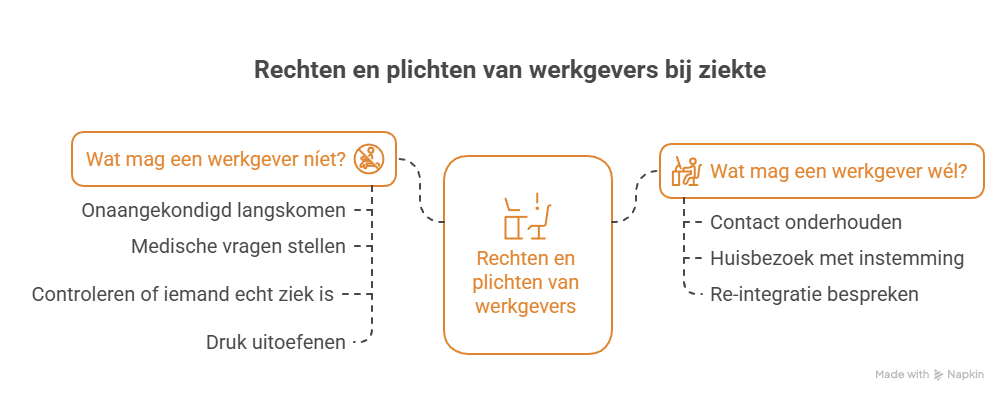 rechten en plichten van werkgevers bij ziekte - Ruudmeulenberg