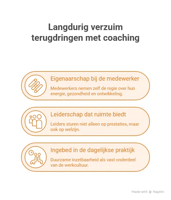 Langdurig verzuim terugdringen met coaching - ruudmeulenberg