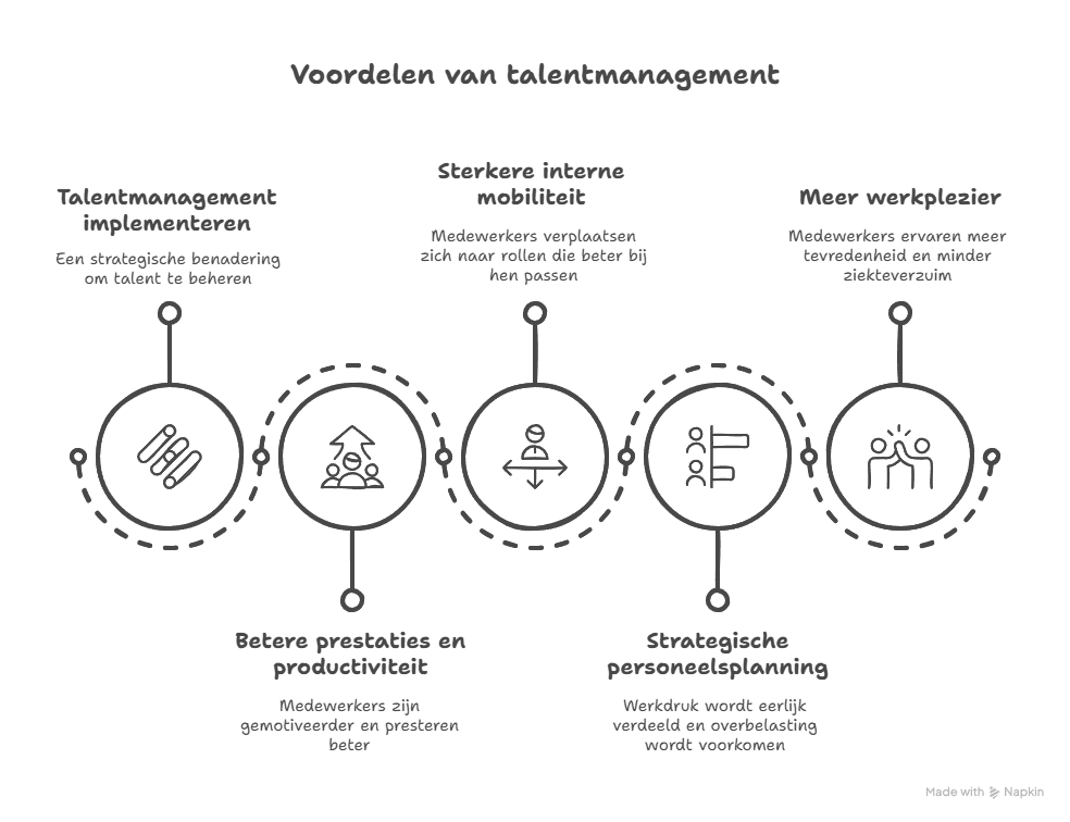 Voordelen van talentmanagement - ruudmeulenberg